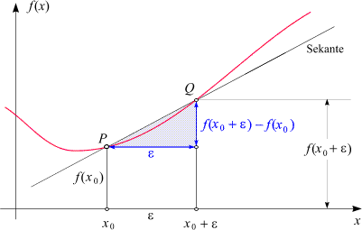 Differenzieren 1 - Mathematische Hintergründe